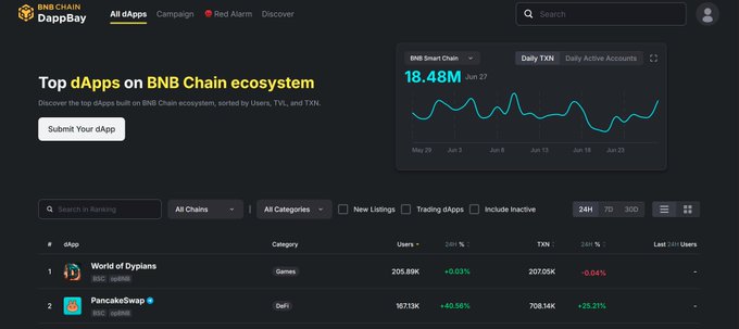 The image shows the BNB Chain DappBay leaderboard, where World of Dplans ($WOD) ranks as the #1 dApp with 205.89K users and 207.05K TXN, directly supporting the post's claim about $WOD's top position on BNB Chain.