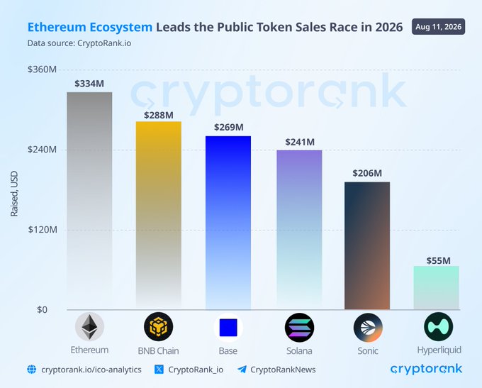 A bar chart titled "Ethereum Ecosystem Leads the Public Token Sales Race in 2026" (dated Aug 11, 2026) shows public token sales raised by blockchain ecosystems: Ethereum leads at $334M, followed by BNB Chain ($288M), Base ($269M), Solana ($241M), Sonic ($206M), and Hyperliquid ($55M), totaling $1.42B across these ecosystems since the start of 2026.
