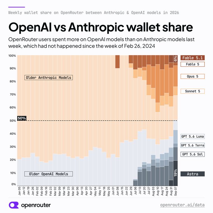 An OpenRouter chart titled "OpenAI vs Anthropic wallet share" showing weekly wallet share between Anthropic and OpenAI models in 2026, noting OpenRouter users spent more on OpenAI models last week than since the week of Feb 26, 2024.