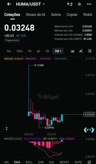 A Bitget trading chart for the HUMA/USDT pair shows the token priced at $0.03248, up 9.14% in 24 hours, with a monthly (1M) candle view displaying a major decline from $0.11600 to $0.00996 followed by a recovery, and the MACD indicator (12,26,9) crossing positive at 0.00050—visually supporting the post's claim that the token is showing bullish reversal signs after prolonged bearish momentum.