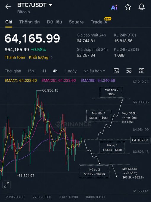 A Binance cryptocurrency trading chart for BTC/USDT showing Bitcoin at $64,165.99 with Vietnamese-language technical analysis annotations and price targets.