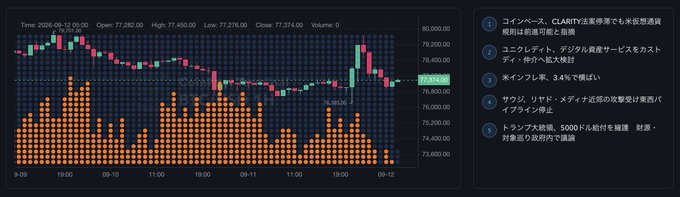 A cryptocurrency trading chart for Bitcoin dated 2026-09-12 showing a candlestick graph with volume bars and Japanese-language news headlines on the right side.