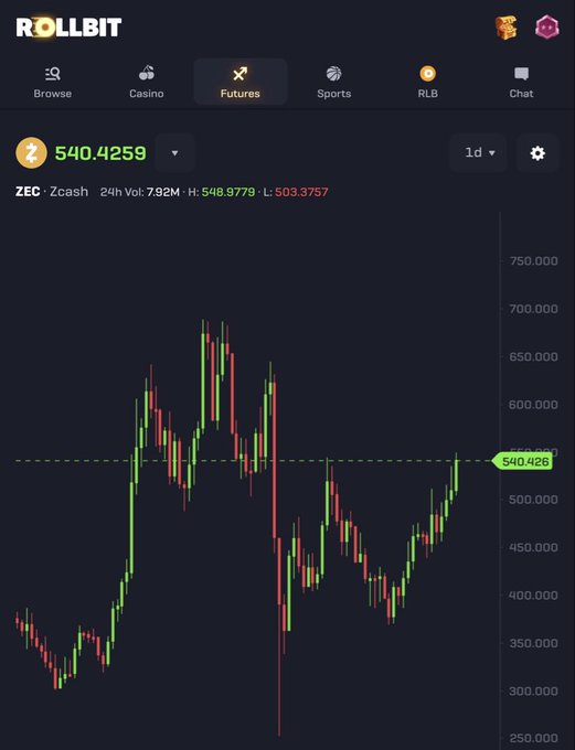 A Rollbit Futures trading chart displays ZEC (Zcash) at 540.4259 with a green candlestick pattern trending upward, supporting the post's claim of the cryptocurrency "picking up momentum again." The 24-hour data shows a high of 548.9779 and low of 503.3757 with 7.92M volume, visually confirming the recent bullish momentum.