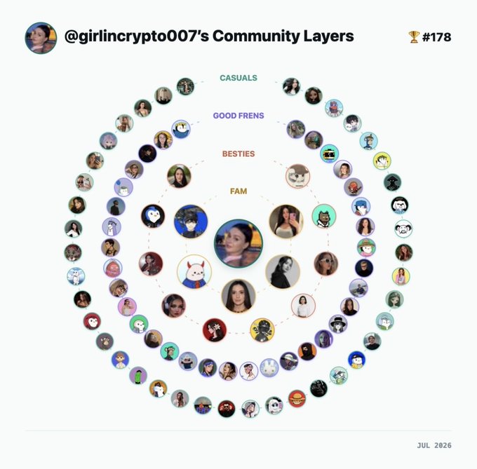 A concentric circle infographic titled '@girlincrypto007's Community Layers' #178, ranking connections from 'FAM' in the center outward to 'BESTIES', 'GOOD FRENS', and 'CASUALS'.