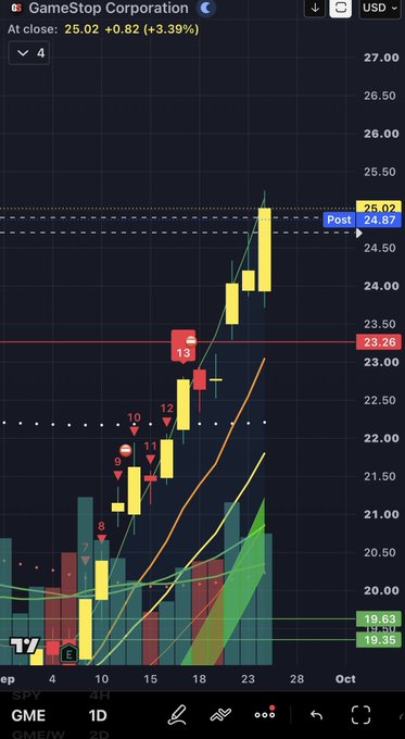 A candlestick chart for GameStop Corporation (GME) showing a strong upward trend in late September, with the stock closing at 25.02 (+3.39%) and breaking above the post-market resistance level of 24.87 after pushing past previous resistance at 23.26, visually supporting the post's observation of a bullish engulfing pattern and abnormal price action.