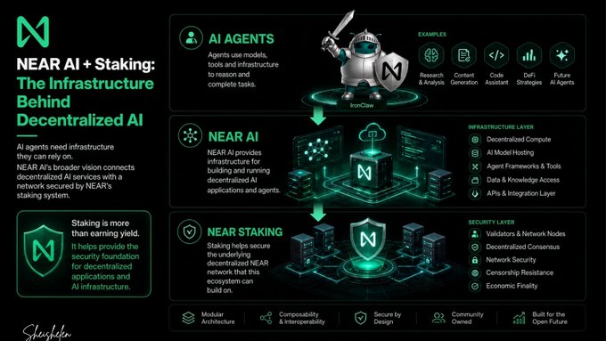 An infographic titled 'NEAR AI + Staking: The Infrastructure Behind Decentralized AI' showing the architecture connecting AI Agents, NEAR AI infrastructure, and NEAR Staking security layers.