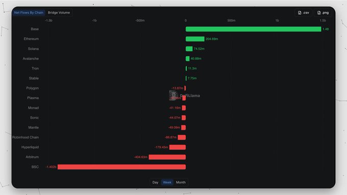 A bar chart titled "Net Flows By Chain" showing bridge volume data, with Base leading at +$1.4B (~$1.47B) in green inflows, followed by Ethereum at $504.69m, Solana at $74.52m, and Avalanche at $62.68m, while the bottom chains show significant red outflows with BSC at the bottom showing -$1.40B (~$1.41B), Arbitrum at -$404.63m, and Hyperliquid at -$179.45m—visually confirming the post's claim about the near-symmetrical $1.47B inflow to Base and $1.41B outflow from BSC over a 7-day week period.