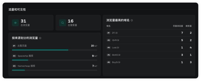 A traffic and visibility dashboard displays 31 total visits and 16 search volume, highlighting top-performing .SI domains (2Fl.SI, 6VIR.SI, Leaf.SI, 8000.SI, BuySI.SI) ranked by page views and search volume, supporting the post's claim that ".SI Domain, huge pump."