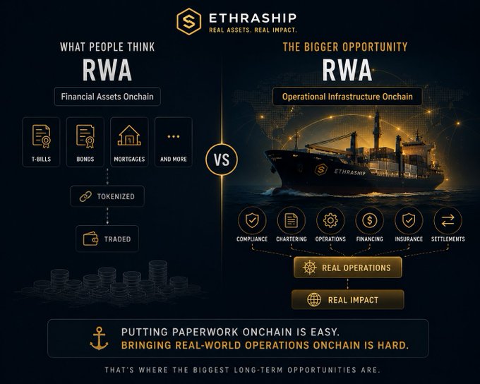 An Ethraship infographic contrasting "What People Think RWA" (tokenized financial assets) with "The Bigger Opportunity RWA" (operational infrastructure onchain, like shipping).