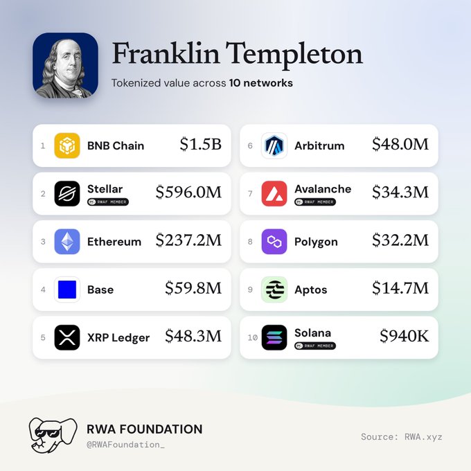 The image displays an infographic titled "Franklin Templeton: Tokenized value across 10 networks," ranking blockchains by Franklin Templeton's tokenized asset holdings: BNB Chain ($1.5B), Stellar ($596M, XLM MINDED), Ethereum ($237.2M), Base ($59.8M), XRP Ledger ($48.3M), Arbitrum ($48M), Avalanche ($34.3M, AVAX MINDED), Polygon ($32.2M), Aptos ($14.7M), and Solana ($940K, SOL MINDED), with the source cited as RWA.xyz and RWA Foundation.

The infographic visually supports the post's claim that Franklin Templeton's tokenized RWA footprint spans 10 networks, with BNB Chain leading at $1.5B, Stellar at $596M, and Ethereum at $237.2M—illustrating the near $2.5B tokenized value concentration across these top three chains