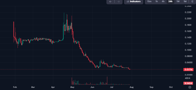 A cryptocurrency price chart showing a significant downtrend from ~$0.22 down to $0.01750, with red and green candlesticks and volume bars, displayed on a TradingView-style interface with timeframes from 15m to 1M.