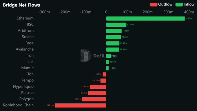 A bar chart titled 'Bridge Net Flows' showing outflows (red) and inflows (green) across various blockchains, with Ethereum leading inflows at $378.79m and Robinhood Chain showing the largest outflow at -$247.14m, from DefiLlama.
