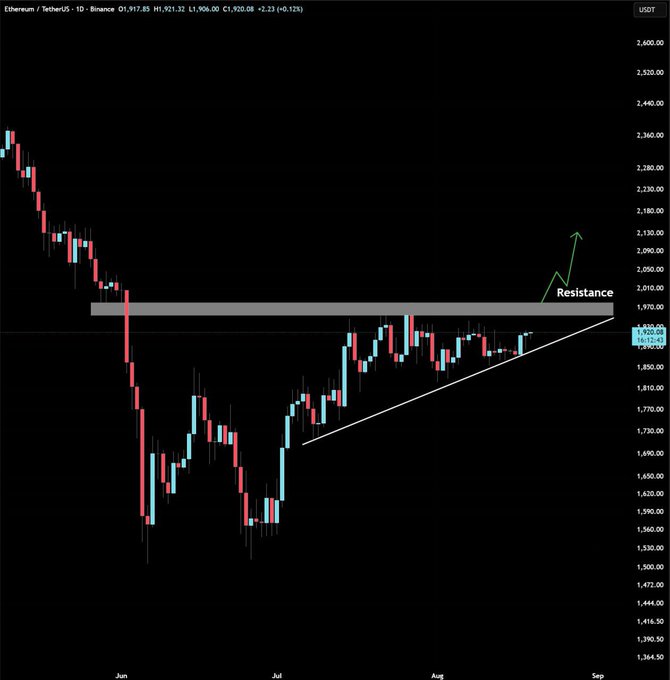 A daily candlestick chart of Ethereum/USDT (ETHUSDT) on Binance showing price consolidating below a key resistance level near $1,970, with an ascending trendline supporting the recent rally since July. The chart displays ETH currently at $1,920.08, up +2.23 (+0.12%), illustrating the post's call for a breakout above the $1,970 resistance.