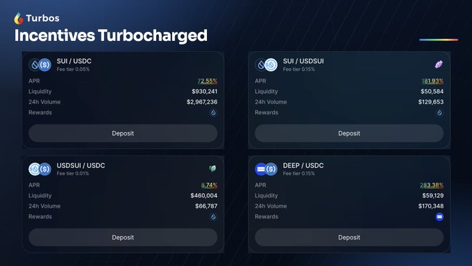 A Turbos "Incentives Turbocharged" dashboard on Sui Network displays four yield pools—SUI/USDC (72.55% APR), SUI/USDSUI (191.93% APR), USDSUI/USDC (8.74% APR), and DEEP/USDC (253.38% APR)—each with their 24h volumes, illustrating the fresh weekly yields and ranging APRs referenced in the post.