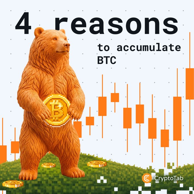 A pixel-art bear clutches a Bitcoin coin against an orange candlestick chart, under the headline "4 reasons to accumulate BTC," with CryptoTab branding in the corner. The image visually reinforces the post's message about using bear markets as buying opportunities to stack more Bitcoin at lower prices.