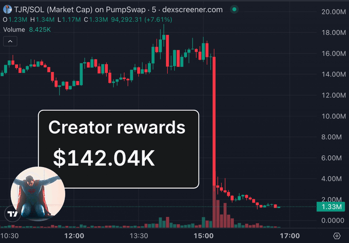 A candlestick chart of TJR/SOL on PumpSwap shows a token peaking around 18M before crashing to 1.33M, with a callout highlighting "Creator rewards $142.04K"—illustrating the post's point about creators profiting via undisclosed KOL-tied tokens while investors are left holding worthless bags.
