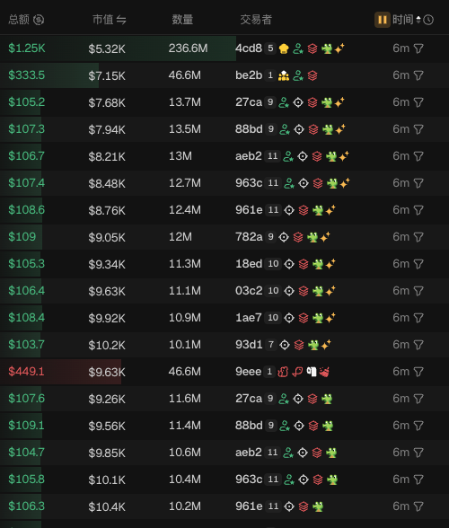 A screenshot of a cryptocurrency or NFT marketplace showing a list of traders with columns for total, market value, quantity, and trader, including names like '4cd8', 'be2b', '27ca', and '9eee' with values like $1.25K and $449.1.