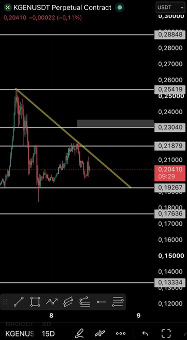 A candlestick chart for the KGENUSDT perpetual contract on a 15-day timeframe shows the price at 0.20410 USDT (-0.11%), with a descending trendline connecting recent highs around 0.25 down toward current levels. Key horizontal support levels are visible at 0.19627, 0.21879, 0.25419, and 0.28848, with a shaded resistance zone marked near 0.23-0.24.