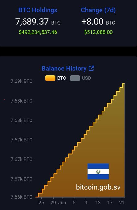 The image shows a screenshot of a Binance app that displays information about Bitcoin trading, including historical data for Bitcoin value changes over time. It also includes a chart showing the number of Bitcoins bought by El Salvador in various months throughout 2016. The image emphasizes the ongoing buying activity of El Salvador and how it has impacted the Bitcoin market.