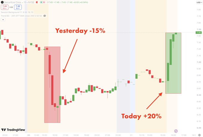 A TradingView intraday chart of Securitize Corp. ($SECZ) showing a 15-minute candlestick view with a red highlighted drop of approximately -15% on the previous day, followed by a green highlighted recovery of +20% on the current day, bringing the stock to $7.48 (+34% intraday) and a $1.10B market cap.