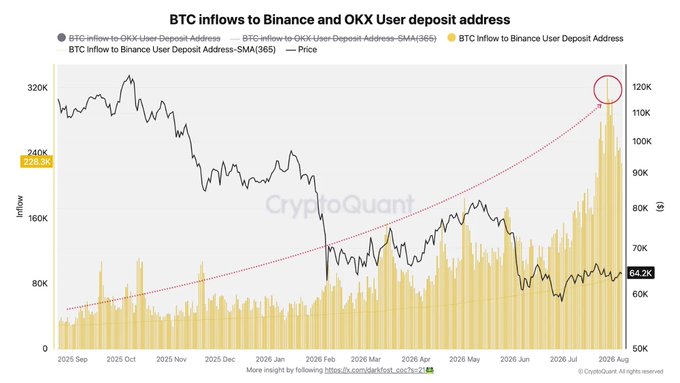 A CryptoQuant chart titled "BTC inflows to Binance and OKX User deposit address" shows Bitcoin inflows to Binance user deposit addresses (yellow bars) spiking to a peak of ~324.9K around August 2026, marked by a red circle, while BTC price (black line) remains depressed near $64.2K—the highest inflow level since the prior cycle bottom, supporting the post's claim of heavy sell pressure during a potential capitulation phase.