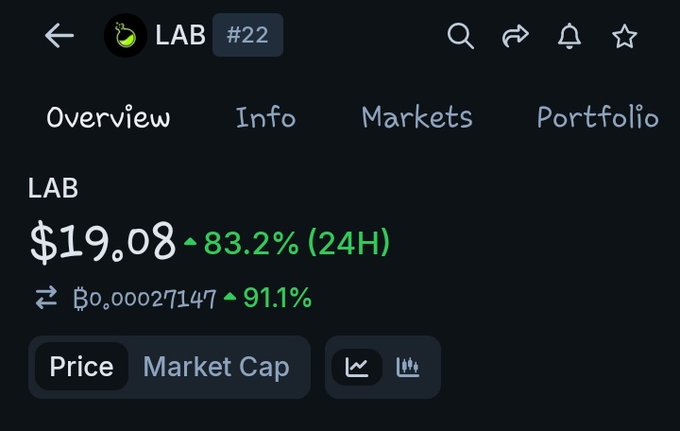 In a recent online auction, there was an item named "LAB", which was up for bidding. The price of LAB reached $19.08, increasing by 43% after being bid on. Three bids were placed on this particular item. However, in just two months following the auction's opening, the price of LAB had dropped to its lowest point at $0.91. This decrease may be attributed to a number of factors, such as increased competition or lower demand for the item. Despite these fluctuations, it is clear that a significant amount of money was involved in this particular auction involving LAB.