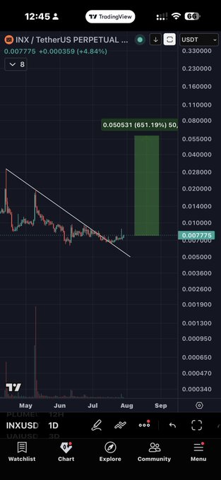 The image shows a TradingView chart of INX/TetherUS (INXDUSD) perpetual contract on a 1D timeframe, displaying a current price of 0.007775 with a +4.84% increase, alongside a highlighted green projection box predicting a potential 651.19% move to 0.050531. This visualizes the post's bullish sentiment about INX being the "next AKE," with the chart illustrating a breakout from a descending trendline and projecting massive upside potential.