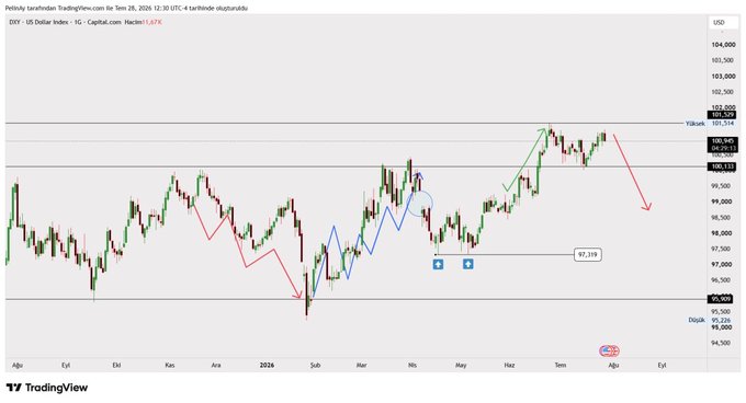 This image shows a daily candlestick chart of the **DXY (US Dollar Index)** on TradingView, with key resistance marked at **103.966** and support at **95.600**, along with arrows indicating a potential downward move from resistance. The chart visually supports the post's claim that the Dollar Index has hit an important resistance level — if it rejects here, the predicted weakening of the dollar could fuel capital rotation into crypto markets, starting with BTC.