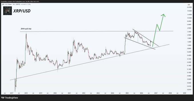 A TradingView chart of XRP/USD shows the price consolidating within a descending wedge pattern over eight years, with a projected green arrow indicating a potential breakout above the 2018 cycle top resistance toward double-digit targets.