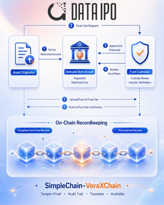 The image is a digital representation of a fund management platform called "SimpleChains". The main focus of the image is the DataIO logo, which represents the company's name. It appears that this platform offers secure investment services backed by asset pools or funds, making it an attractive option for institutional investors looking to diversify their portfolios and minimize risks in the financial markets.