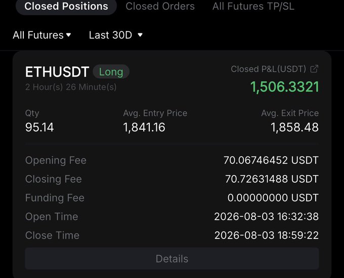 A screenshot of a closed long position on ETHUSDT futures showing a profitable trade of +1,506.33 USDT over 2 hours and 26 minutes (entry at 1,841.16, exit at 1,858.48), with the trader's caption lamenting that they should have longed BTC instead of ETH.