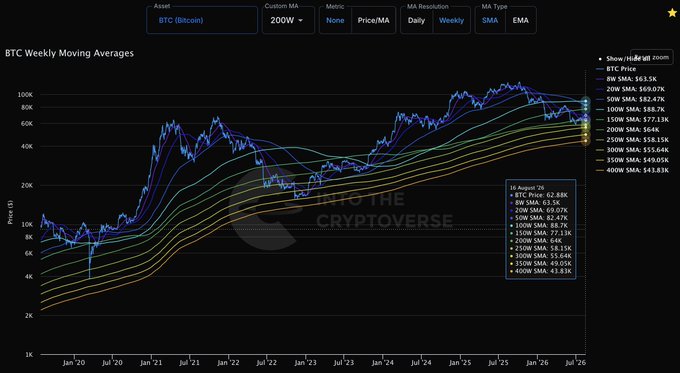 A dark-themed financial chart titled "BTC Weekly Moving Averages" displays Bitcoin's price history from June 2020 to January 2026 on a logarithmic scale, with multiple Simple Moving Averages (SMAs) ranging from 20W to 400W overlaid in different colors. As of January 16, BTC Price is $62.88K, with the 20W SMA at $63.5K and longer-term averages progressively lower (200W SMA at $64K, 400W SMA at $43.83K), illustrating the post's focus on BTC's key weekly trend lines through the "Into the Cryptoverse" branding.