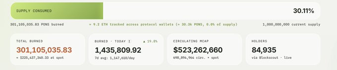A dashboard from stateofblocks.com showing that 30.11% of the $PONS supply has been consumed, with 301,105,035.83 PONS burned ($225,427,340.33 at spot), 1,435,809.92 burned today (+19.5%), a circulating market cap of $523,262,660, and 84,935 holders.