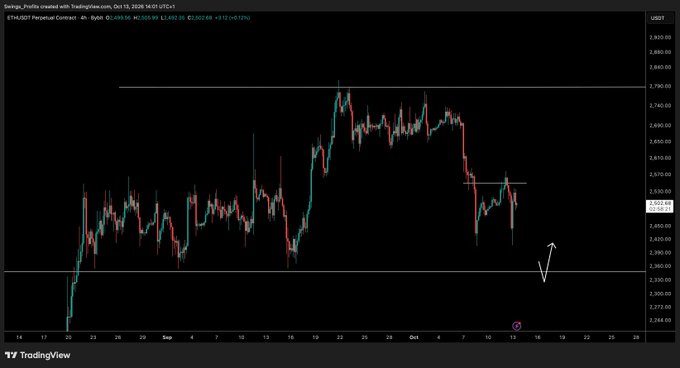 A TradingView 4-hour chart of ETH/USDT on Binance shows price recently declined from ~$1,740 toward $1,690, with a hand-drawn arrow pointing downward near the $1,700 level, suggesting an expected sweep of recent lows as mentioned in the accompanying analysis.