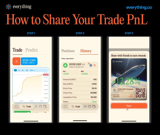 A tutorial graphic titled "How to Share Your Trade PnL" from everything.co shows three steps on a mobile app: selecting a HYPE/USDT trade, viewing a +12.28% PnL position in History, and sharing a "+12.28%" rewards image via a Share button. It playfully illustrates the post's claim of "doubling your money" by highlighting a real, single-trade gain rather than any guarantee.