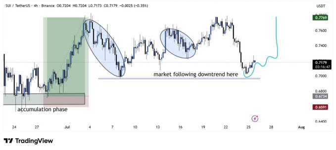 A TradingView 4-hour chart of SUI/USDT on Binance displaying $SUI's price at $0.7179 (-0.35%), annotated with an accumulation phase in late June, two bearish breakdowns (the most recent labeled "market following downtrend here"), and a projected rebound curve toward the $0.75-$0.78 resistance zone, visually supporting the post's bullish outlook on a potential recovery rally.