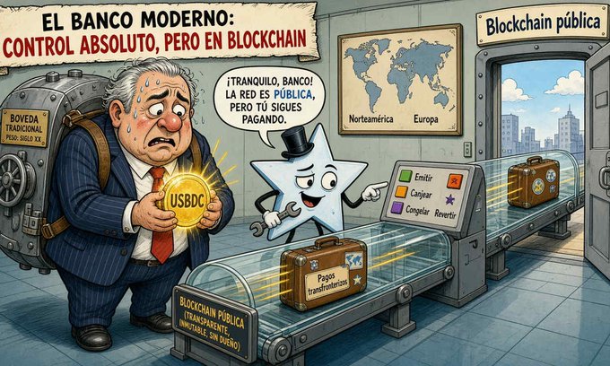 An illustration titled "EL BANCO MODERNO: CONTROL ABSOLUTO, PERO EN BLOCKCHAIN" depicting a sweating man holding a USDC coin next to a star character labeled "Blockchain pública," standing by a conveyor belt for transferring pesos.