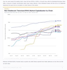 A chart titled "Non-Stablecoin Tokenised RWA Market Capitalization by Chain" displays total RWA market cap rising from under $200B to over $400B across multiple blockchains, illustrating Pantera Capital's report on how tokenised real-world assets have expanded from 3 blockchains to 23, with Stellar ($XLM) noted as one of the networks powering this growth.