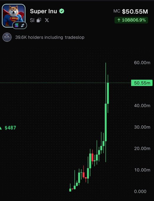 A cryptocurrency chart for 'Super Inu' shows a market cap of $50.55M, a gain of 108806.9%, and 39.6K holders including tradeslop.