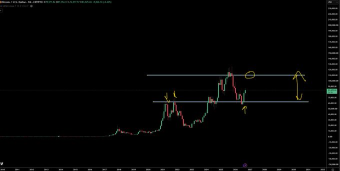The image shows a Bitcoin (BTC/USD) monthly candlestick chart from TradingView with horizontal support and resistance lines drawn around the $108,000-$112,000 range, highlighted by yellow arrows and annotations suggesting potential consolidation or reversal zones—reinforcing the post's calming message to "Relax."