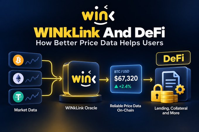 A promotional graphic for 'WINkLink And DeFi' illustrating how market data flows through the Wink oracle to provide reliable on-chain price data (BTC/USD $67,320, +2.4%) for DeFi applications.