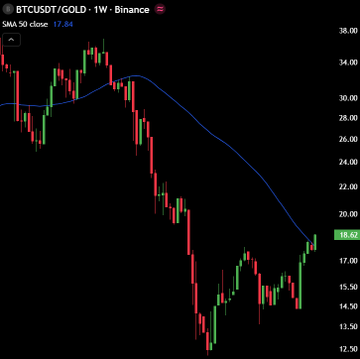 A weekly Binance chart of BTCUSDT/GOLD with a 50-period moving average shows Bitcoin's price trading at approximately $18.42, currently testing the 50MA from below after a sharp decline from highs near $34. The accompanying text highlights that a weekly close above the 50MA would mark the first such occurrence in 2026, historically signaling a multi-year uptrend in the crypto market.