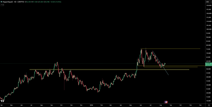 A daily candlestick chart of the cryptocurrency $HYPE shows a sharp rally peaking near $48, followed by a correction with a recent bounce off the $44-45 support zone, marked by horizontal yellow reference lines and a descending trendline.