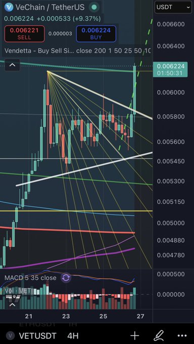 A cryptocurrency trading chart for VeChain / TetherUS showing the price at 0.006224 (+9.37%) with a 'Vendetta - Buy Sell' signal on a 4-hour timeframe.