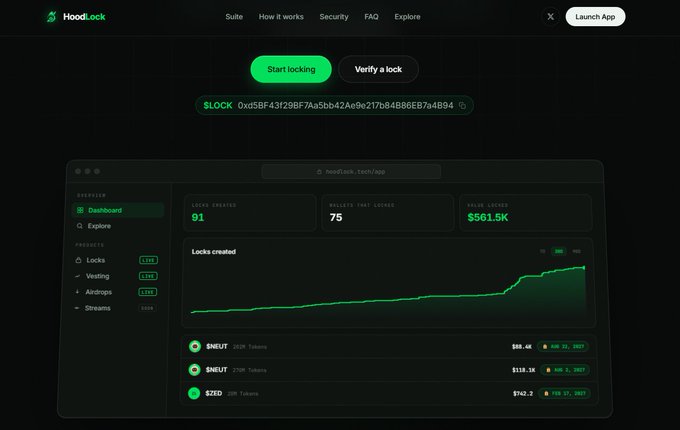 A screenshot of the HoodLock dashboard showing 91 locks created, 75 vests, and $561.5K value locked, with a green upward-trending line graph and recent lock entries.