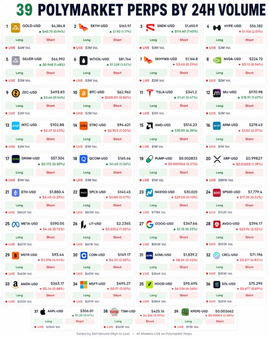 A chart titled '39 POLYMARKET PERPS BY 24H VOLUME' listing various cryptocurrency pairs like GOLD-USD, SKYH-USD, SNDK-USD, and HYPE-USD with their long/short positions and volume data.