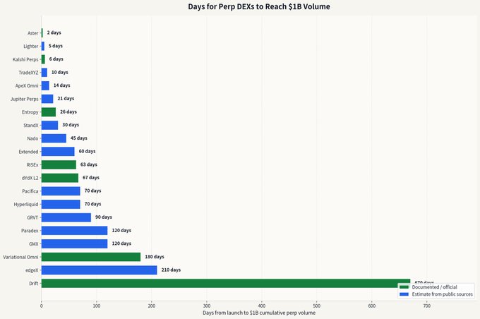 A horizontal bar chart titled 'Days for Perp DEXs to Reach $1B Volume' compares various platforms, with Aster leading at 2 days, Lighter at 5 days, and Drift taking the longest at 678 days.