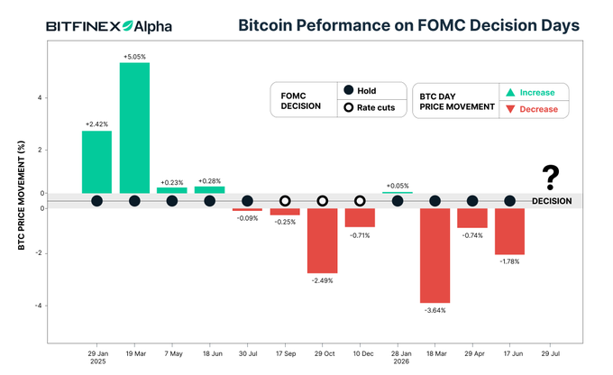 A bar chart titled 'Bitcoin Performance on FOMC Decision Days' from BITFINEX Alpha, showing Bitcoin's percentage price movements on FOMC dates from January 2025 through July 2026, with green bars for increases and red bars for decreases, ranging from +5.05% to -3.64%.
