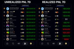 The image displays two leaderboard screenshots from Unrealized PNL 7D and Realized PNL 7D, showing trading performance rankings with various trader names, gain percentages, and profit amounts in green and red. The top trader on both boards appears to be "DumbCrayonEater," who has an unrealized PNL of approximately $6.92 million alongside a $0 realized profit, visually supporting the post's claim that they turned $20K into nearly $7M without taking any profits.