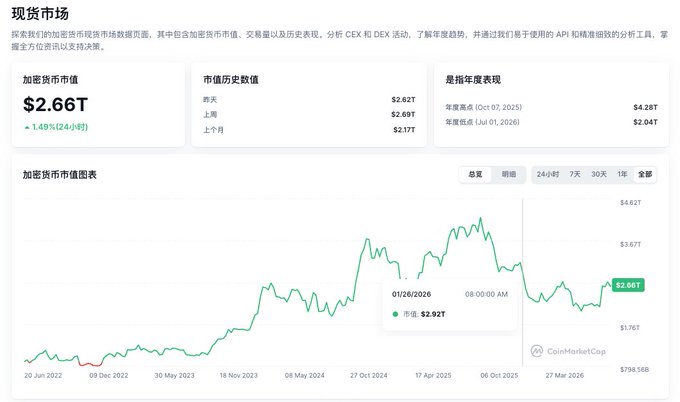 A Chinese-language cryptocurrency market dashboard displaying the current crypto market cap at $2.66T, with a chart showing historical performance from June 2022 to March 2026 peaking around October 2025.